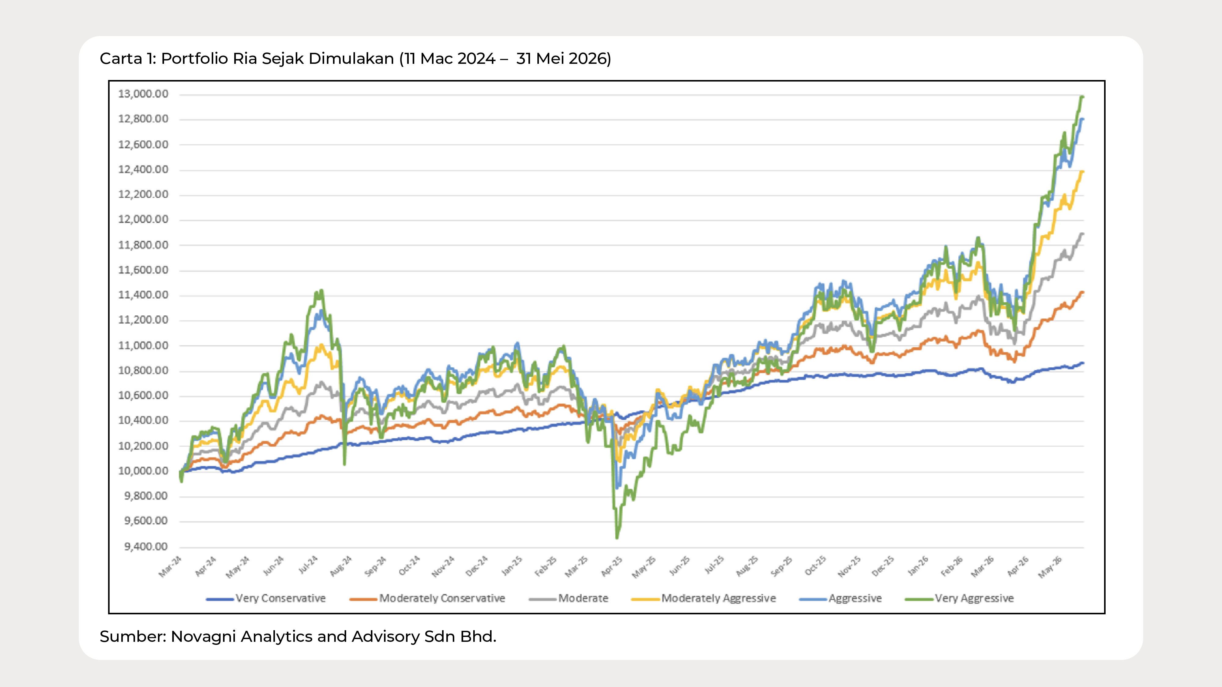 Graph Ria_May_2026_Chart 1 - BM